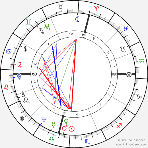 Michael Crichton birth chart, Michael Crichton astro natal horoscope, astrology