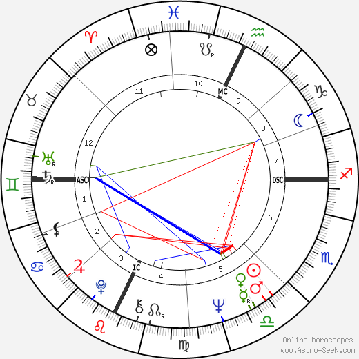 Milt Morin birth chart, Milt Morin astro natal horoscope, astrology