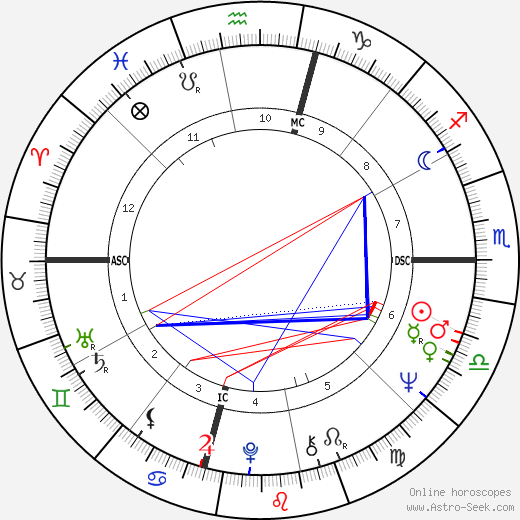 Pamela Tiffin birth chart, Pamela Tiffin astro natal horoscope, astrology