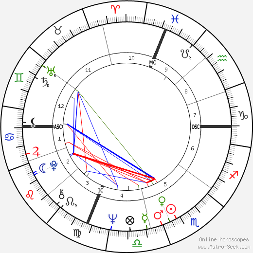 Ron Testa birth chart, Ron Testa astro natal horoscope, astrology