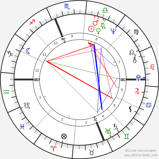 Ronald Laurence Byrnes birth chart, Ronald Laurence Byrnes astro natal horoscope, astrology