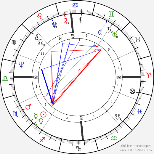 Billy Connolly birth chart, Billy Connolly astro natal horoscope, astrology