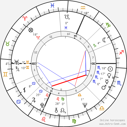 Diane Wolkstein birth chart, biography, wikipedia 2024, 2025