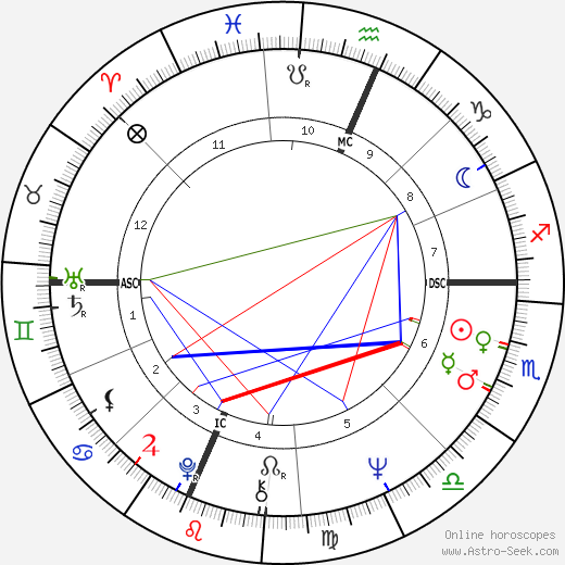 Diane Wolkstein birth chart, Diane Wolkstein astro natal horoscope, astrology