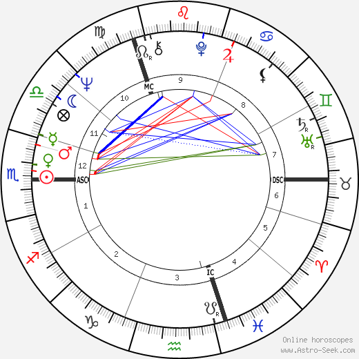 Jean Shrimpton birth chart, Jean Shrimpton astro natal horoscope, astrology