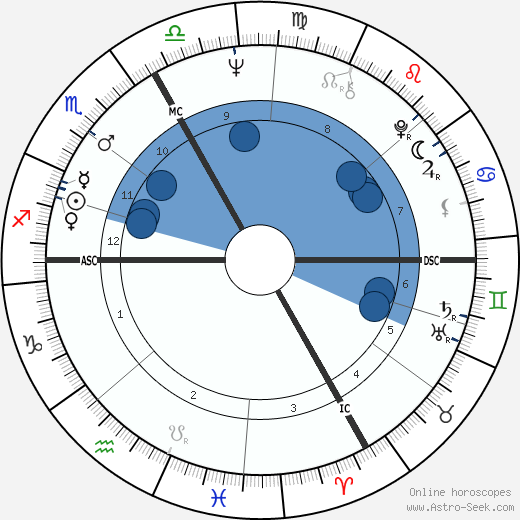 Jimi Hendrix Birth Chart