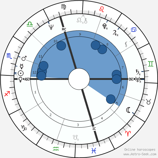 Joe Biden Astrology Chart