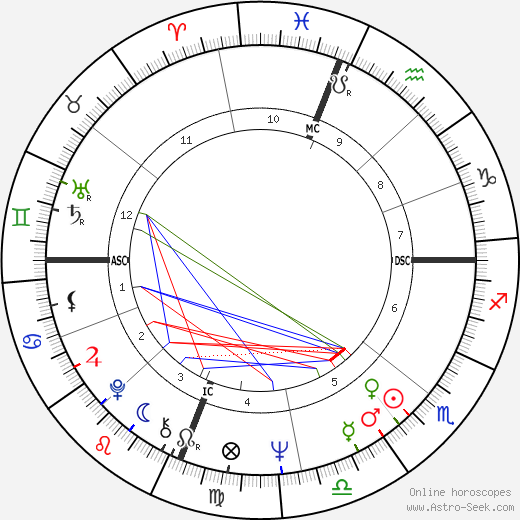 Larry Flynt birth chart, Larry Flynt astro natal horoscope, astrology