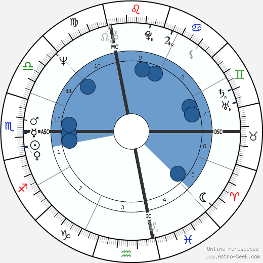 Linda Evans wikipedia, horoscope, astrology, instagram