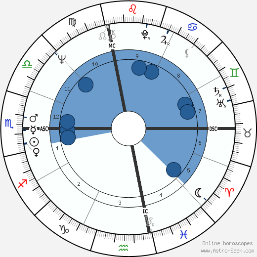 Linda Evans wikipedia, biography, birth chart, instagram Linda Evans wikipedia, horoscope, astrology, instagram