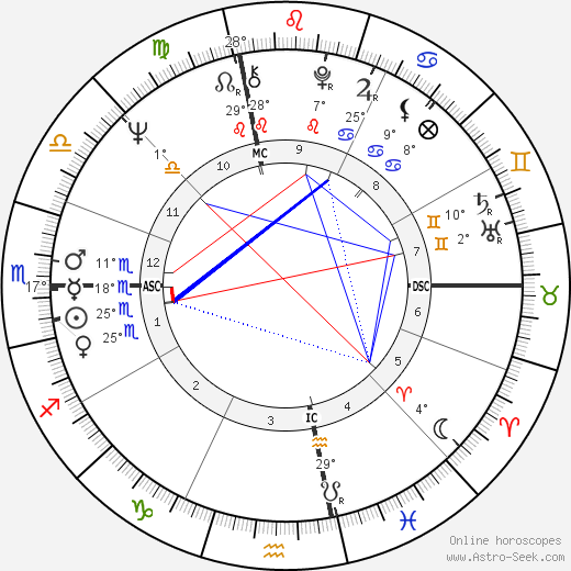 Linda Evans birth chart, biography, wikipedia 2024, 2025