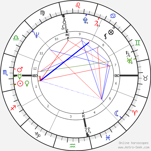 Linda Evans birth chart, Linda Evans astro natal horoscope, astrology