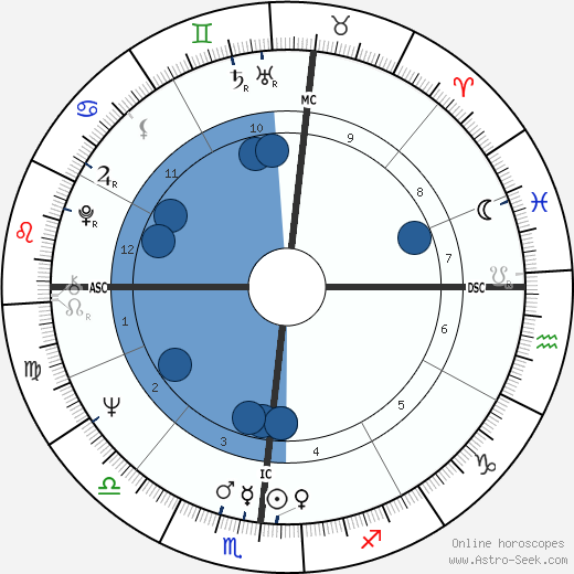 Martin Scorsese horoscope, astrology, sign, zodiac, date of birth, instagram