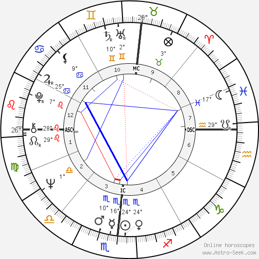 Martin Scorsese birth chart, biography, wikipedia 2024, 2025