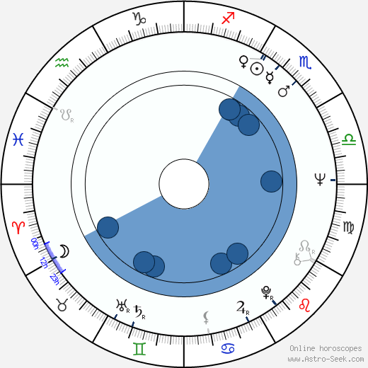 Matti Oiling wikipedia, horoscope, astrology, instagram