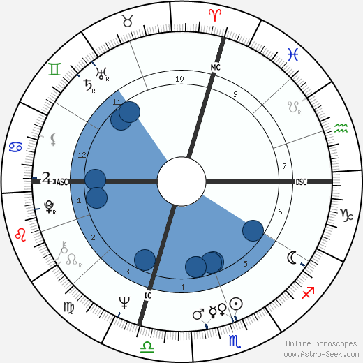 Patricia Mainardi wikipedia, horoscope, astrology, instagram