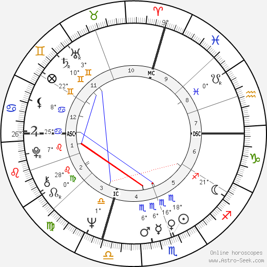 Patricia Mainardi birth chart, biography, wikipedia 2023, 2024