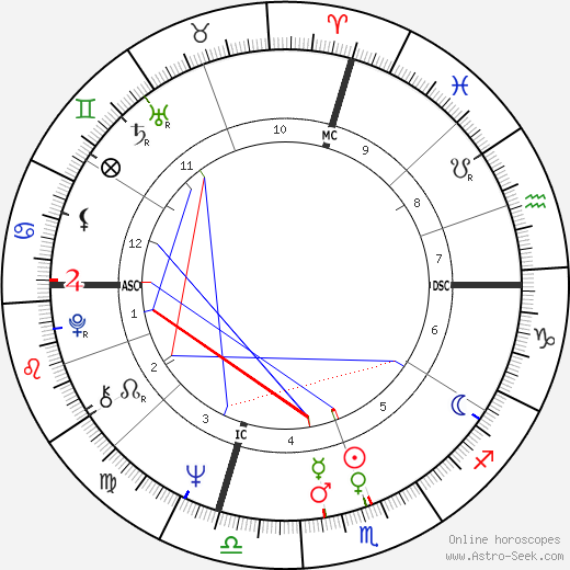 Patricia Mainardi birth chart, Patricia Mainardi astro natal horoscope, astrology