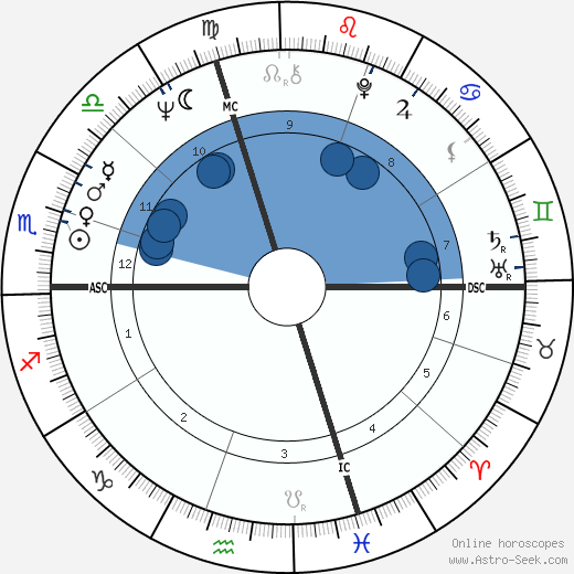 Pierangelo Bertoli wikipedia, horoscope, astrology, instagram