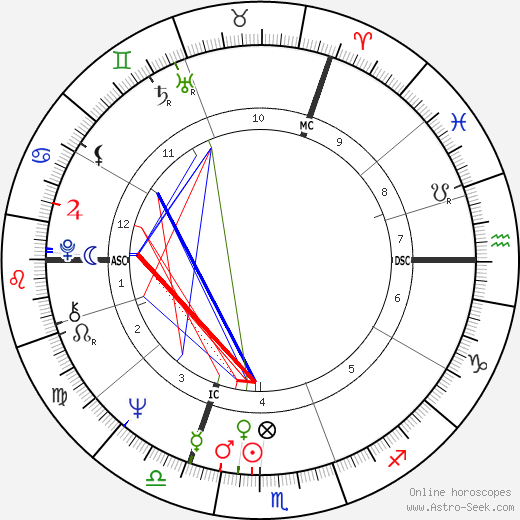 Ralph Klein birth chart, Ralph Klein astro natal horoscope, astrology