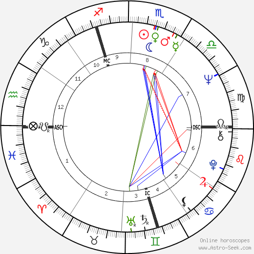 Ronald W. Howland birth chart, Ronald W. Howland astro natal horoscope, astrology