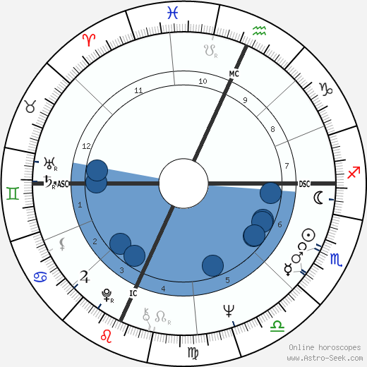 Tom Weiskopf wikipedia, horoscope, astrology, instagram