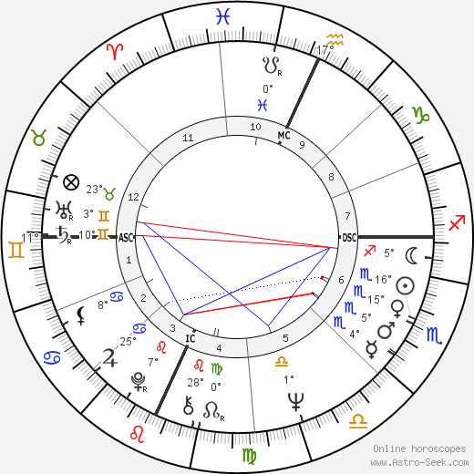 Tom Weiskopf birth chart, biography, wikipedia 2023, 2024