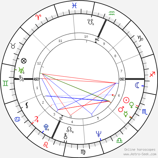 Tom Weiskopf birth chart, Tom Weiskopf astro natal horoscope, astrology