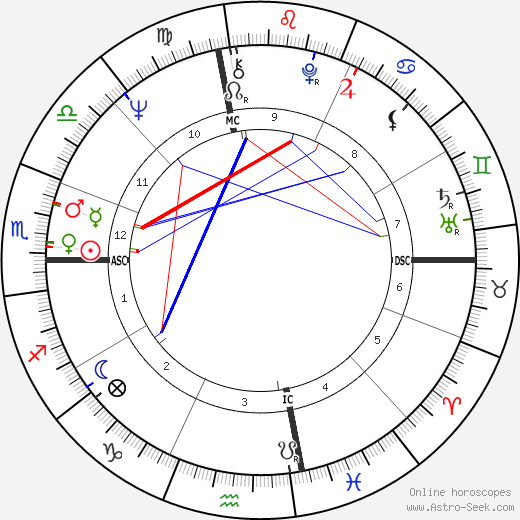 William Matthews birth chart, William Matthews astro natal horoscope, astrology