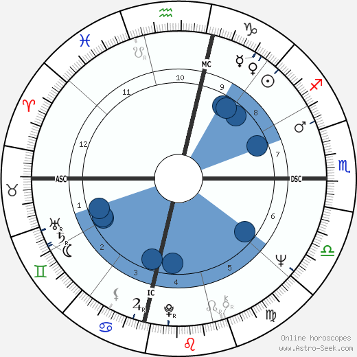 Bob Hayes wikipedia, biography, birth chart, instagram Bob Hayes wikipedia, horoscope, astrology, instagram