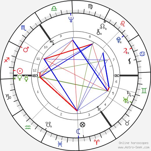 David Niven Jr. birth chart, David Niven Jr. astro natal horoscope, astrology