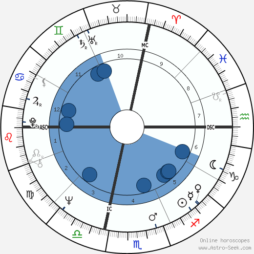 Dick Butkus wikipedia, horoscope, astrology, instagram
