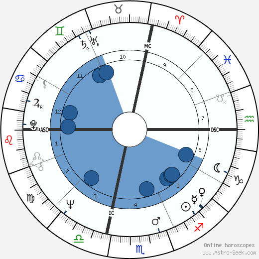 Dick Butkus wikipedia, biography, birth chart, instagram Dick Butkus wikipedia, horoscope, astrology, instagram