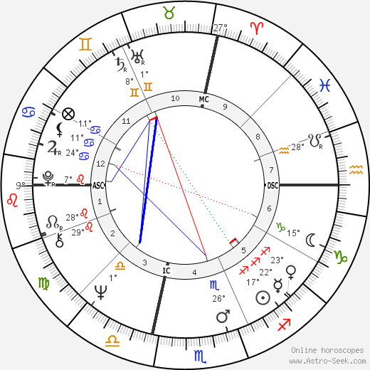 Dick Butkus birth chart, biography, wikipedia 2024, 2025