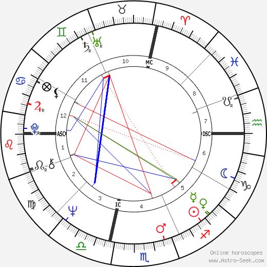 Dick Butkus birth chart, Dick Butkus astro natal horoscope, astrology