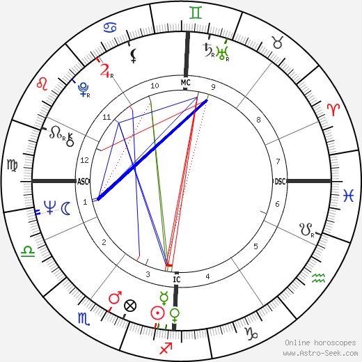 Edmond Herve birth chart, Edmond Herve astro natal horoscope, astrology