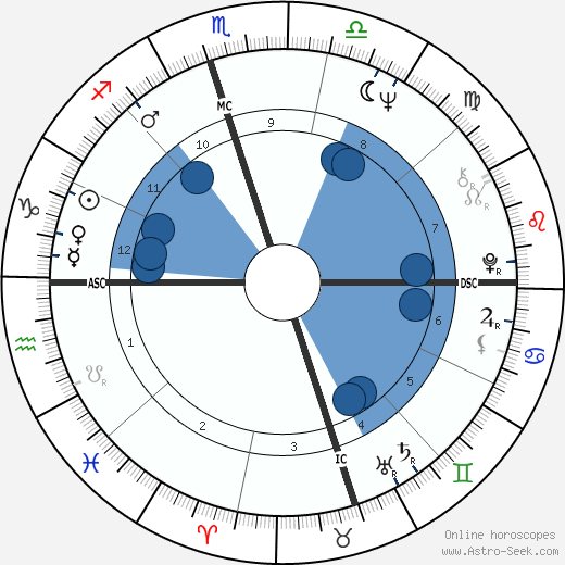 Fred Ward wikipedia, horoscope, astrology, instagram