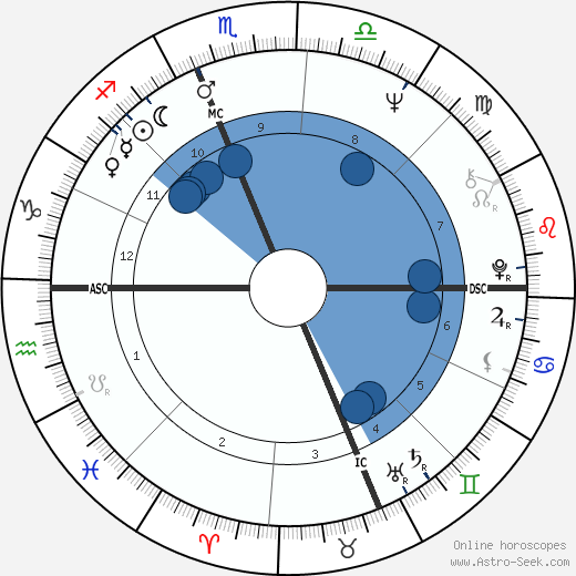 Harry Chapin wikipedia, horoscope, astrology, instagram