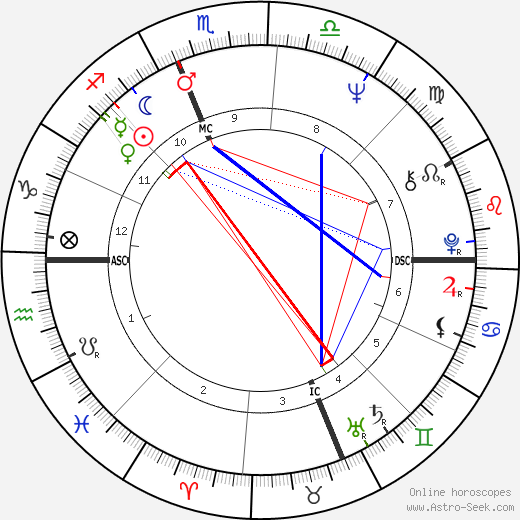 Harry Chapin birth chart, Harry Chapin astro natal horoscope, astrology