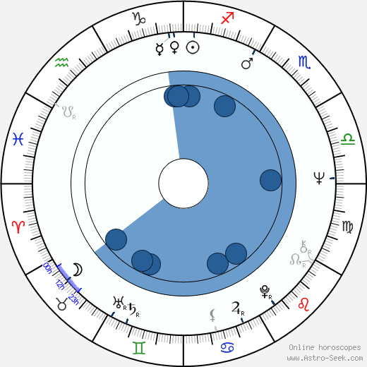 Jaroslav Zvěřina wikipedia, horoscope, astrology, instagram