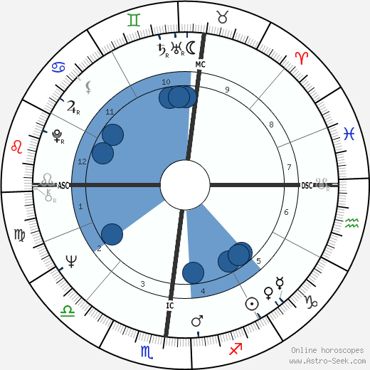 Jean-Patrick Manchette horoscope, astrology, sign, zodiac, date of birth, instagram