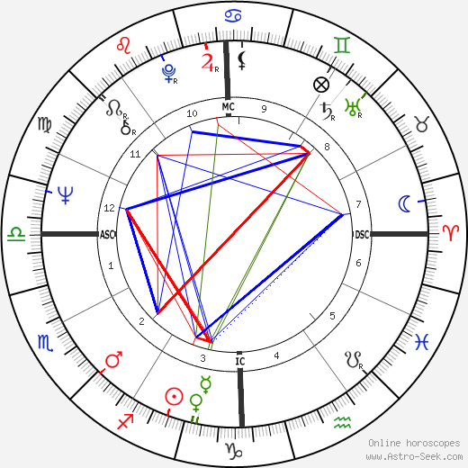 Jeffrey Wigand birth chart, Jeffrey Wigand astro natal horoscope, astrology