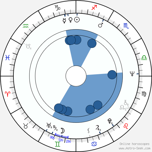Jiřina Jelenská horoscope, astrology, sign, zodiac, date of birth, instagram