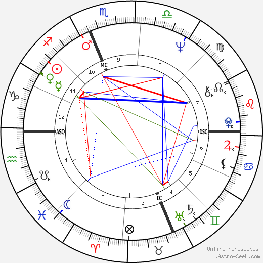 Joyce Blumberg Kozloff birth chart, Joyce Blumberg Kozloff astro natal horoscope, astrology