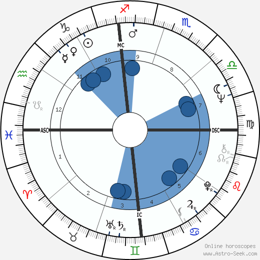 Michael Nesmith wikipedia, biography, birth chart, instagram Michael Nesmith wikipedia, horoscope, astrology, instagram