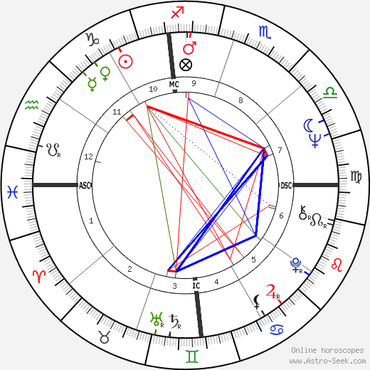 Michael Nesmith birth chart, Michael Nesmith astro natal horoscope, astrology