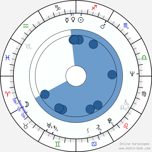 Paul Butterfield horoscope, astrology, sign, zodiac, date of birth, instagram