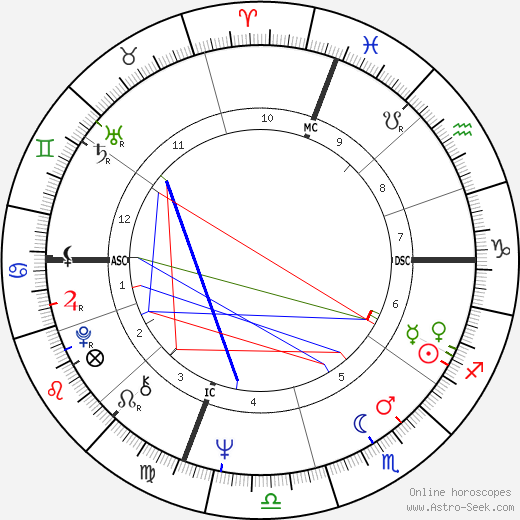 Robert Hand birth chart, Robert Hand astro natal horoscope, astrology