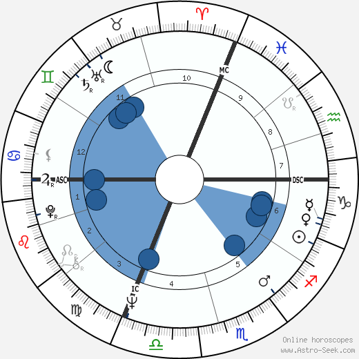 Rufus wikipedia, horoscope, astrology, instagram