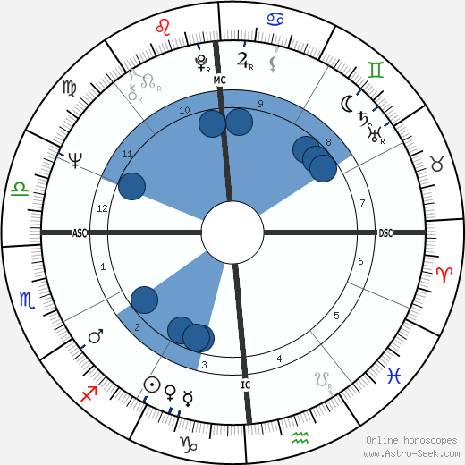 Saundra Sharp wikipedia, horoscope, astrology, instagram